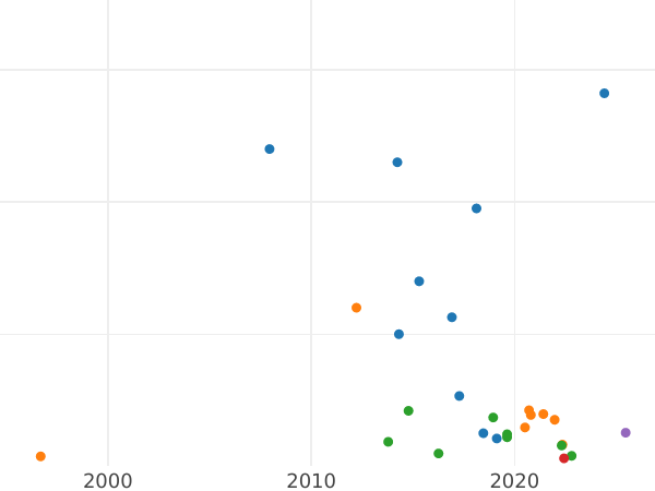 График аукционных продаж Алтын 1711 года БК DL "АЛТЫ / НЪ" - цена серебряной монеты - Россия, Петр I