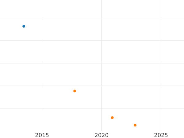 График аукционных продаж Алтын 1712 года "АЛmЫ / НЪНИКЪ" - цена серебряной монеты - Россия, Петр I