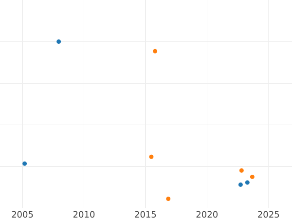 Auction sales chart Altyn (3 Kopeks) 1712 "АЛmЫ / НЪЬК" - Silver Coin Value - Russia, Peter I