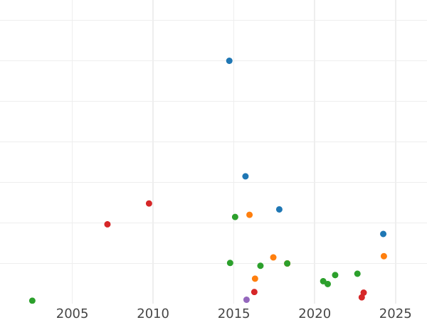 Auction sales chart Altyn (3 Kopeks) 1712 "АЛmЫ / ННИКЪ" - Silver Coin Value - Russia, Peter I