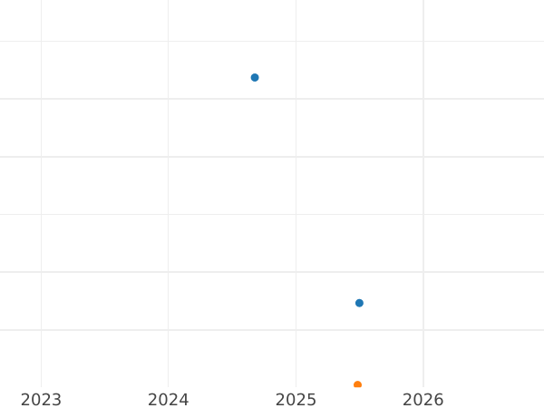 Auction sales chart Altyn (3 Kopeks) 1713 "АЛЬ / ТЫНЬ" - Silver Coin Value - Russia, Peter I