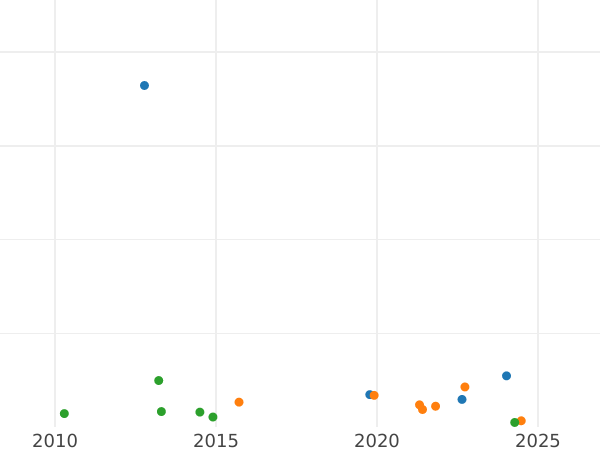 Auction sales chart Altyn (3 Kopeks) 1714 - Silver Coin Value - Russia, Peter I