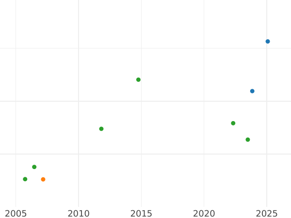 Auction sales chart Altyn (3 Kopeks) ҂АΨИI (1718) The rider without a cloak - Silver Coin Value - Russia, Peter I