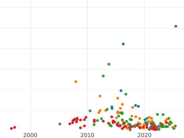 Auction sales chart Altyn (3 Kopeks) ҂АΨИI (1718) The rider in the cloak - Silver Coin Value - Russia, Peter I