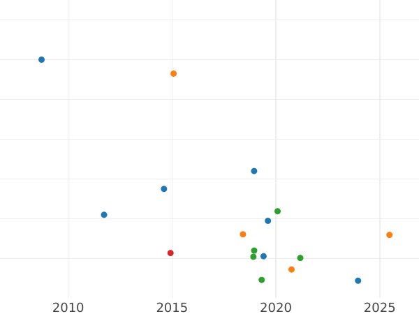 Auction sales chart 1 Kopek 1714 - Silver Coin Value - Russia, Peter I