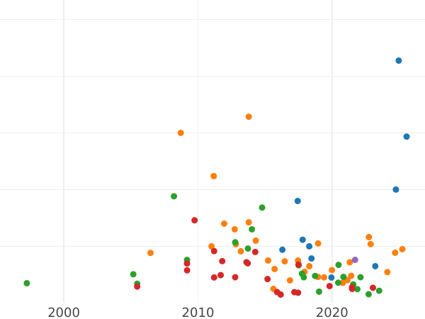 Auction sales chart 1 Kopek ҂АΨИI (1718) L - Silver Coin Value - Russia, Peter I