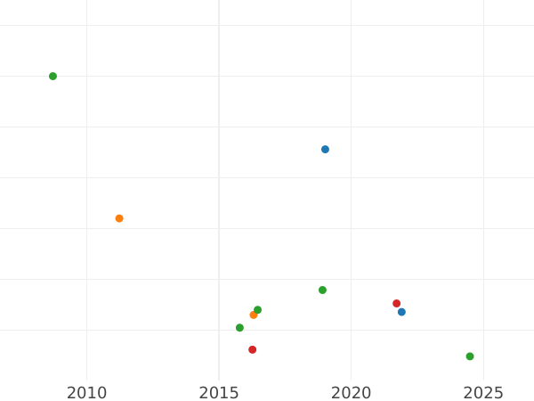 Auction sales chart 1 Kopek ҂АΨИI (1718) Without mintmasters mark - Silver Coin Value - Russia, Peter I