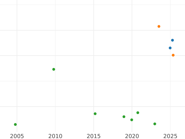 Auction sales chart Rouble 1724 СПБ "Sunny, a portrait in shoulder pads" - Silver Coin Value - Russia, Peter I
