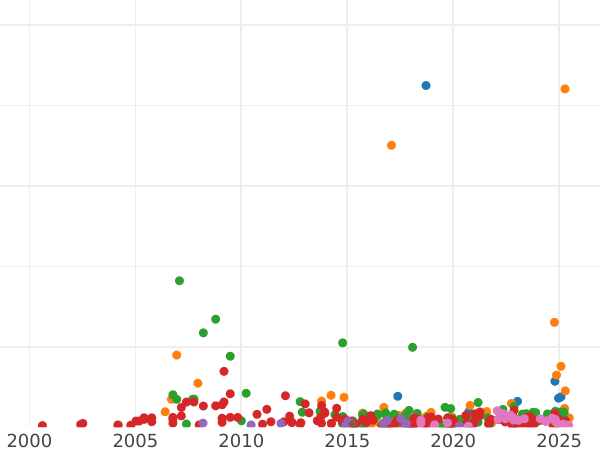 Auction sales chart Rouble 1724 СПБ "Sunny, a portrait in lats" "СПБ" under the portrait - Silver Coin Value - Russia, Peter I