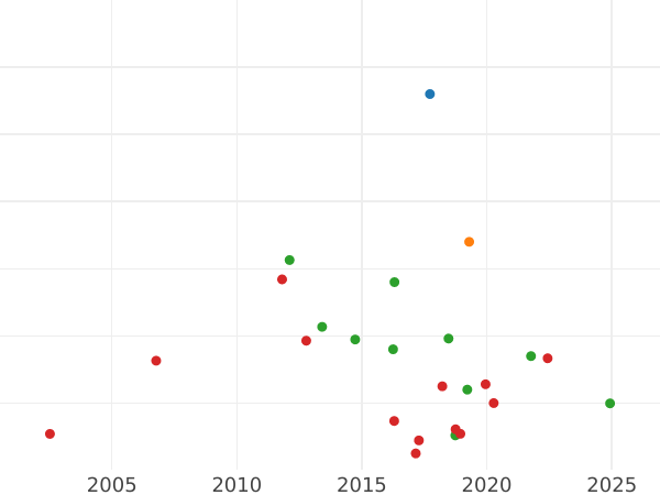 Auction sales chart Rouble 1725 СПБ "Sunny, a portrait in shoulder pads" - Silver Coin Value - Russia, Peter I