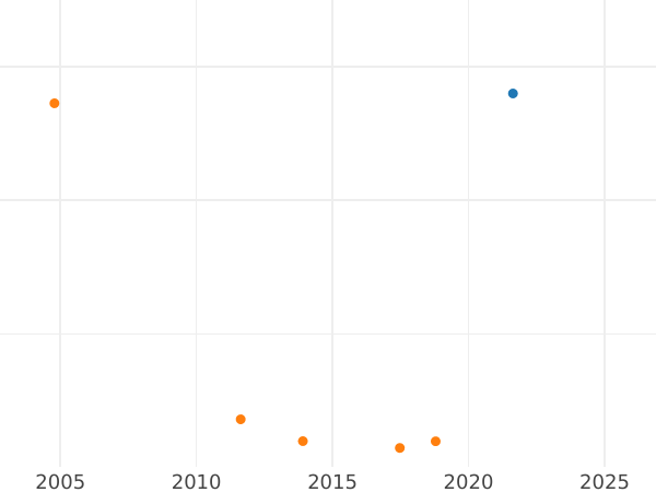 Auction sales chart Rouble 1725 "Sunny, a portrait in lats" Without mintmark - Silver Coin Value - Russia, Peter I