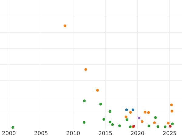 Auction sales chart Rouble 1725 СПБ "Sunny, a portrait in lats" "СПБ" up my sleeve - Silver Coin Value - Russia, Peter I