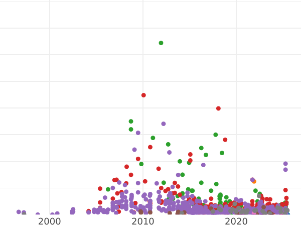Auction sales chart Rouble 1725 СПБ "Sunny, a portrait in lats" "СПБ" under the portrait - Silver Coin Value - Russia, Peter I