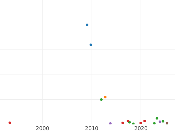 Auction sales chart Polushka (1/4 Kopek) ҂АΨ (1700) "ВСЕЯ РОССИИ САМОДЕРЖЕЦЬ" -  Coin Value - Russia, Peter I