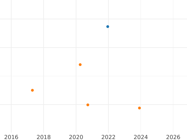 Auction sales chart Polpolushka (1/8 Kopek) ҂АΨ (1700) -  Coin Value - Russia, Peter I