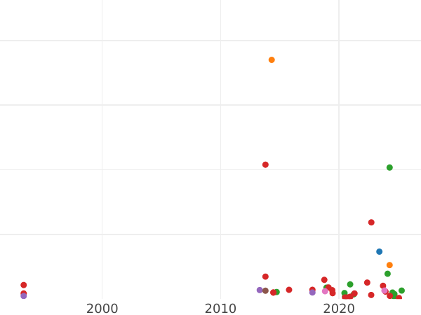 Auction sales chart Denga (1/2 Kopek) ҂АΨА (1701) "ВСЕЯ РОССIИ САМОДЕРЖЕЦЪ" -  Coin Value - Russia, Peter I