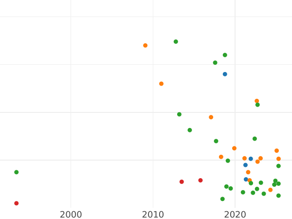 Auction sales chart Denga (1/2 Kopek) ҂АΨΒ (1702) "ВСЕЯ РОССIИ САМОДЕРЖЕЦЪ" -  Coin Value - Russia, Peter I