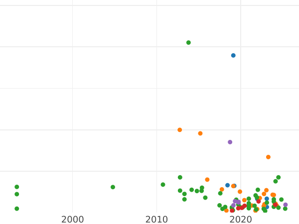 Auction sales chart Denga (1/2 Kopek) ҂АΨΓ (1703) "ВСЕЯ РОССIИ САМОДЕРЖЕЦЪ" -  Coin Value - Russia, Peter I