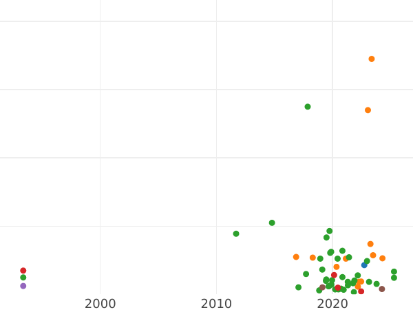 Auction sales chart Polushka (1/4 Kopek) ҂АΨΒ (1702) "ВСЕЯ РОССИИ САМОДЕРЖЕЦЬ" -  Coin Value - Russia, Peter I
