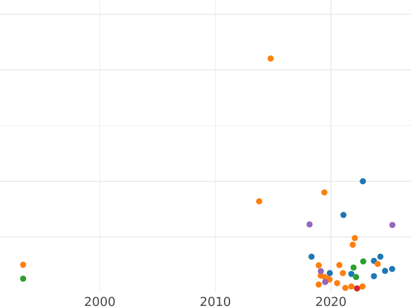 График аукционных продаж Полушка ҂АΨΓ (1703) года "ВСЕЯ РОССИИ САМОДЕРЖЕЦЬ" - цена  монеты - Россия, Петр I