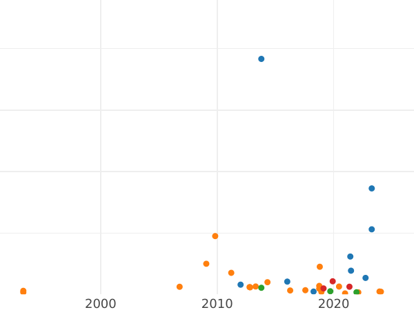 Auction sales chart 1 Kopek ҂АΨД (1704) БК -  Coin Value - Russia, Peter I