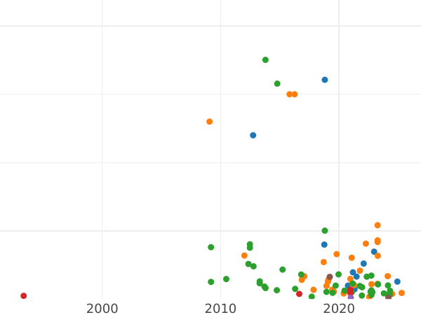 Auction sales chart 1 Kopek ҂АΨS (1706) БК - Coin Value - Russia, Peter I