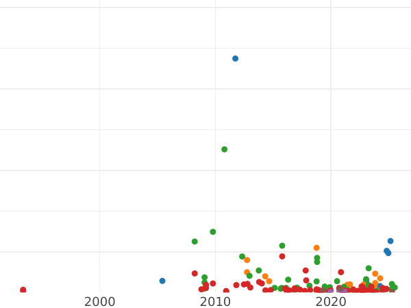 Auction sales chart 1 Kopek ҂АΨЗ (1707) БК -  Coin Value - Russia, Peter I