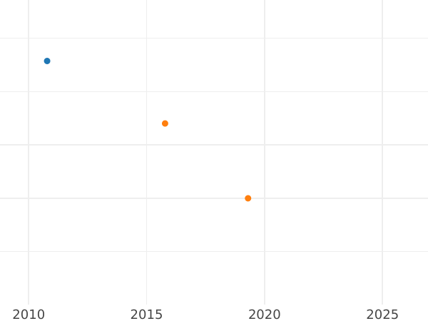 Auction sales chart 1 Kopek ҂АΨЗ (1707) -  Coin Value - Russia, Peter I