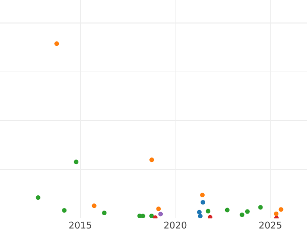 Auction sales chart 1 Kopek ҂АΨИ (1708) БК -  Coin Value - Russia, Peter I