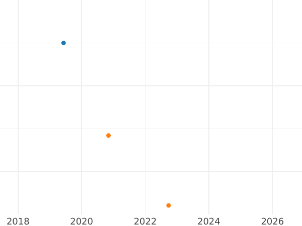 Auction sales chart 1 Kopek ҂АΨѲ (1709) БГ -  Coin Value - Russia, Peter I