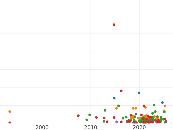 Auction sales chart 1 Kopek ҂АΨАI (1711) БК -  Coin Value - Russia, Peter I