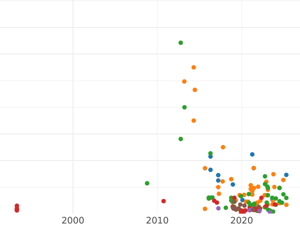 Auction sales chart 1 Kopek ҂АΨΒI (1712) БК -  Coin Value - Russia, Peter I
