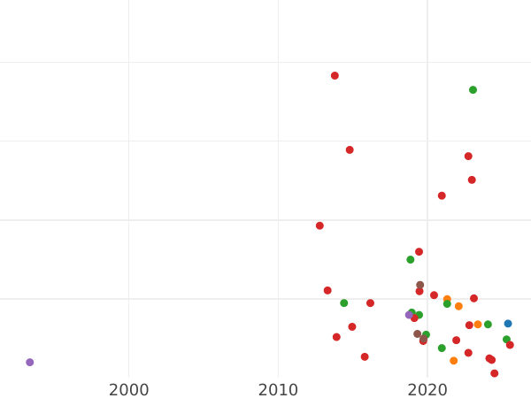 Auction sales chart Denga (1/2 Kopek) ҂АΨД (1704) "ВСЕЯ РОССIИ САМОДЕРЖЕЦЪ" -  Coin Value - Russia, Peter I