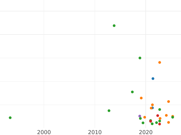 Auction sales chart Denga (1/2 Kopek) ҂АΨE (1705) "ВСЕЯ РОССIИ САМОДЕРЖЕЦЪ" -  Coin Value - Russia, Peter I