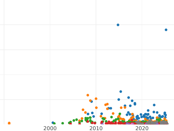 График аукционных продаж 1 рубль 1802 года СПБ АИ - цена серебряной монеты - Россия, Александр I