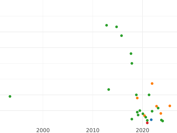 Auction sales chart Denga (1/2 Kopek) ҂АΨИ (1708) "ВСЕЯ РОССIИ САМОДЕРЖЕЦЪ" -  Coin Value - Russia, Peter I