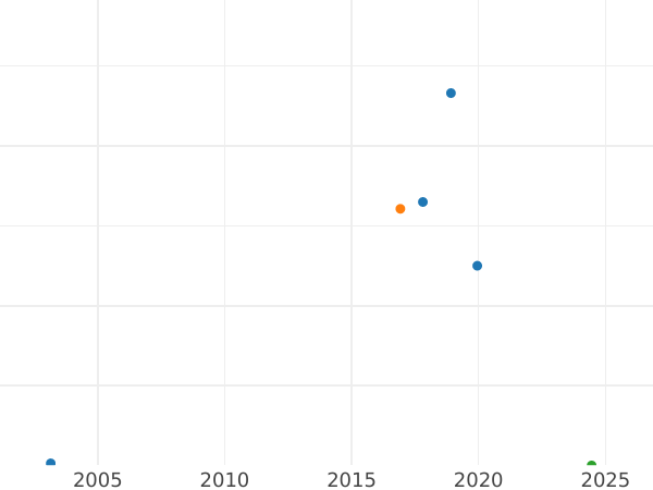 Auction sales chart Pattern Rouble 1762 СПБ С.Ю. "Monogram on the reverse" - Silver Coin Value - Russia, Peter III