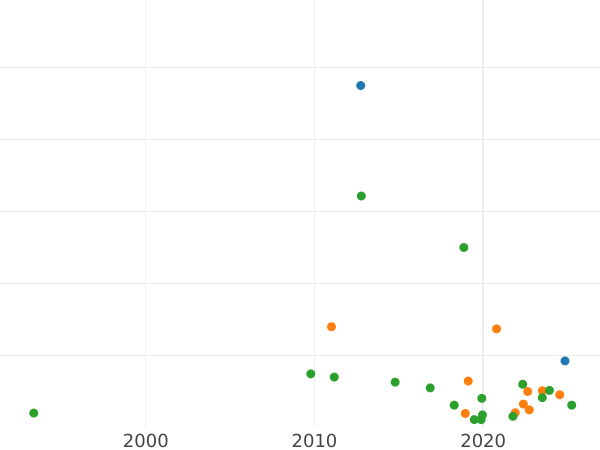 Auktionsverkaufs-Diagramm Denga (1/2 Kopeke) ҂АΨΒI (1712) "ВСЕЯ РОССIИ САМОДЕРЖЕЦЪ" - Münze Wert - Rußland, Peter I