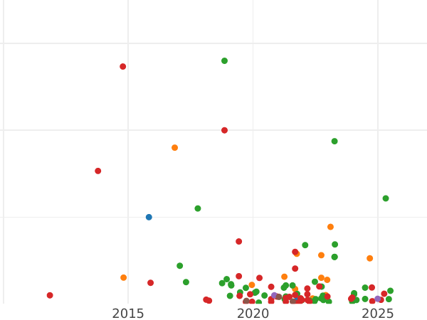 Auktionsverkaufs-Diagramm Polushka (1/4 Kopeke) ҂АΨЗ (1707) "ВСЕЯ РОССИИ САМОДЕРЖЕЦЬ" - Münze Wert - Rußland, Peter I