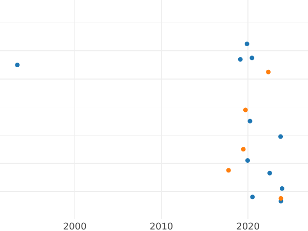 Auction sales chart Polushka (1/4 Kopek) ҂АΨΒI (1712) "ВСЕЯ РОССИИ САМОДЕРЖЕЦЬ" - Coin Value - Russia, Peter I