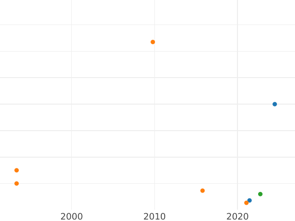 Auction sales chart 1 Kopek ҂АΨΓI (1713) БК "Type 1704-1718" -  Coin Value - Russia, Peter I