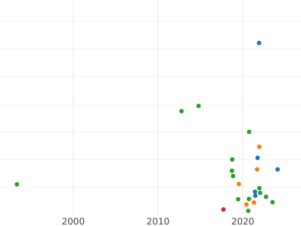 Auction sales chart 1 Kopek ҂АΨΓI (1713) НДЗ "Type 1704-1718" -  Coin Value - Russia, Peter I