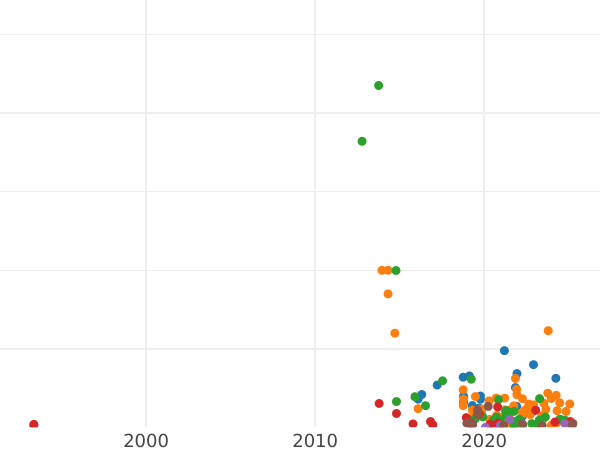 Auction sales chart 1 Kopek ҂АΨДI (1714) НД "Type 1704-1718" -  Coin Value - Russia, Peter I