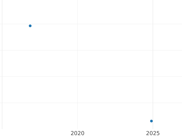 Auction sales chart 1 Kopek ҂АΨДI (1714) НДД "Type 1704-1718" -  Coin Value - Russia, Peter I