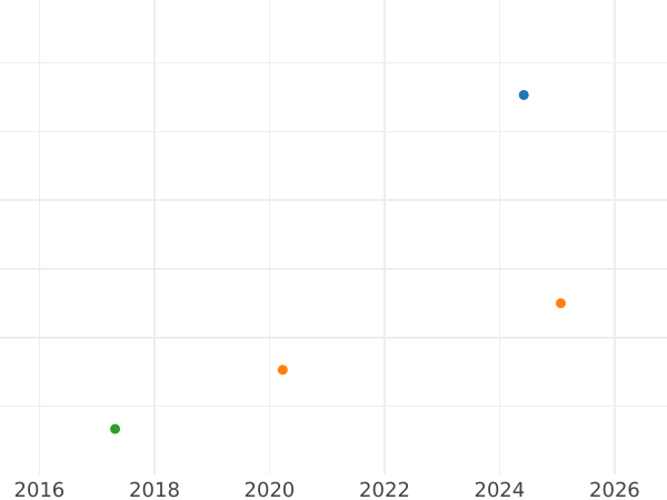 Auction sales chart 1 Kopek ҂АΨSI (1716) БК -  Coin Value - Russia, Peter I