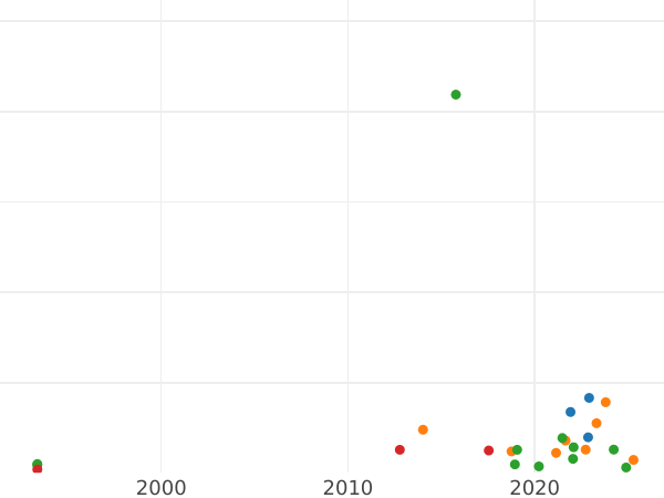 Auction sales chart 1 Kopek ҂АΨSI (1716) НДЗ - Coin Value - Russia, Peter I