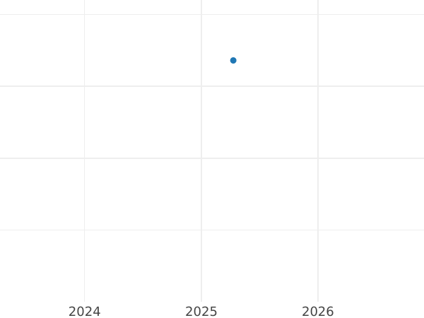 Auction sales chart 1 Kopek ҂АΨЗI (1717) БК -  Coin Value - Russia, Peter I