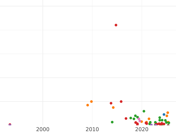 Auction sales chart 1 Kopek ҂АΨЗI (1717) НДЗ -  Coin Value - Russia, Peter I
