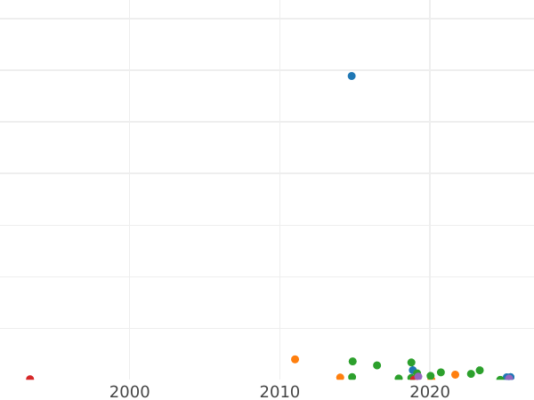 Auction sales chart 1 Kopek ҂АΨИI (1718) БК -  Coin Value - Russia, Peter I