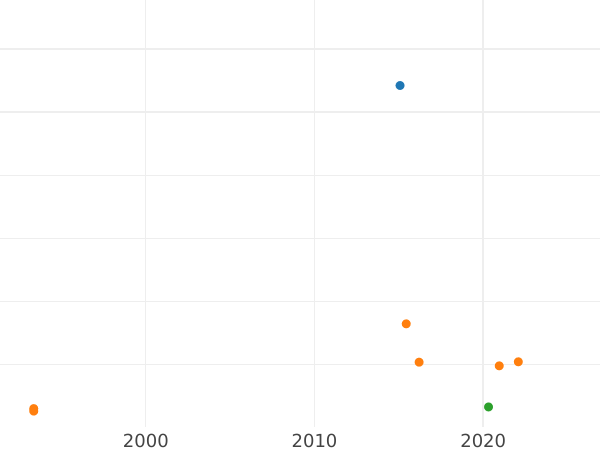 Auction sales chart 1 Kopek ҂АΨИI (1718) НД -  Coin Value - Russia, Peter I